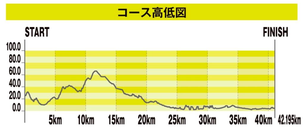 Kanazawa Marathon height-low