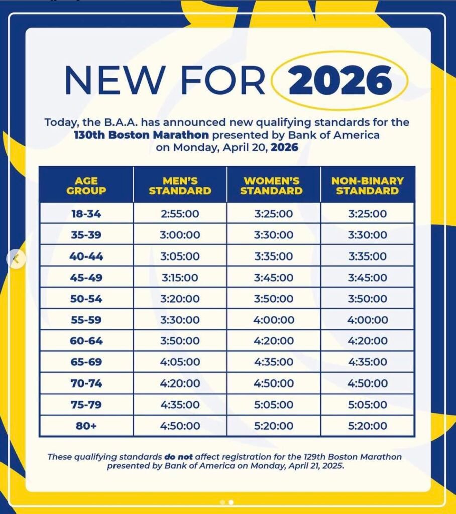 Boston Marathon qualified standards